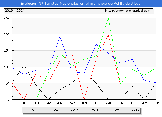Evolucin Numero de turistas de origen Espaol en el Municipio de Velilla de Jiloca hasta Septiembre del 2024.