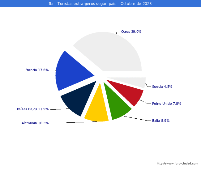 Numero de turistas de origen Extranjero por pais de procedencia en el Municipio de Ibi hasta Octubre del 2023.