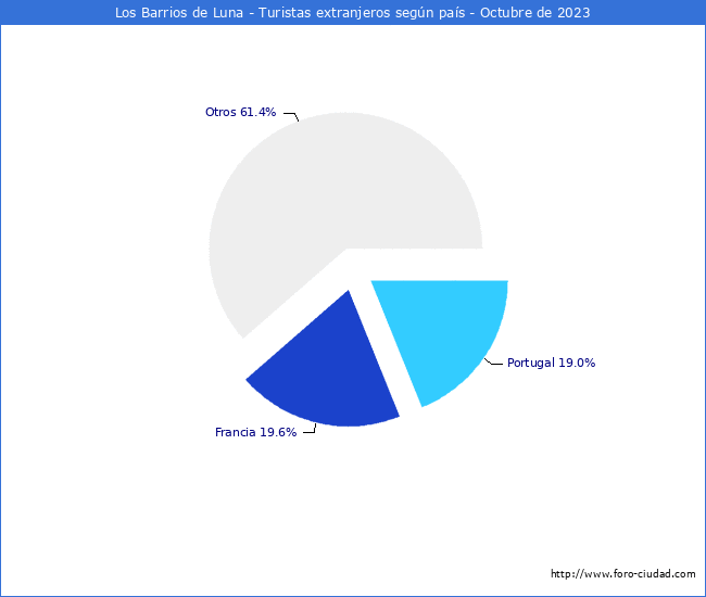 Numero de turistas de origen Extranjero por pais de procedencia en el Municipio de Los Barrios de Luna hasta Octubre del 2023.