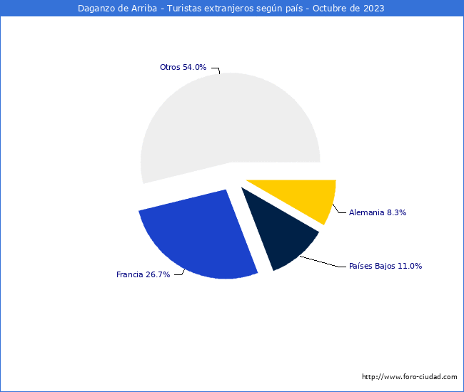 Numero de turistas de origen Extranjero por pais de procedencia en el Municipio de Daganzo de Arriba hasta Octubre del 2023.