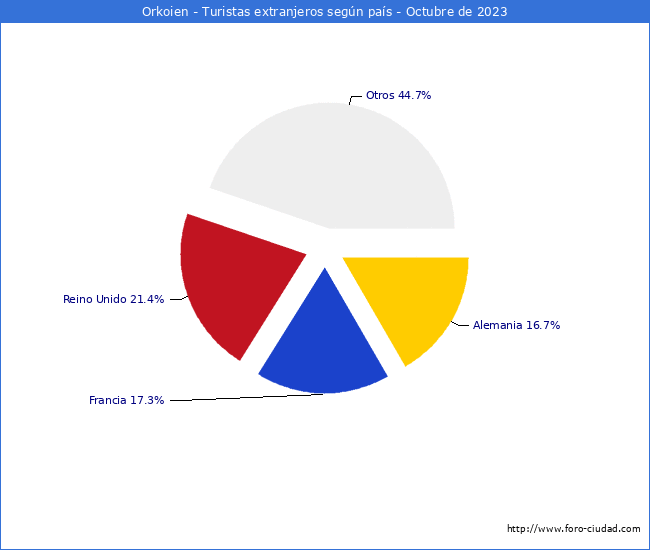 Numero de turistas de origen Extranjero por pais de procedencia en el Municipio de Orkoien hasta Octubre del 2023.