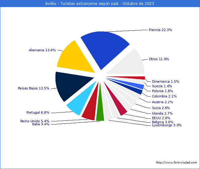 Numero de turistas de origen Extranjero por pais de procedencia en el Municipio de Avils hasta Octubre del 2023.