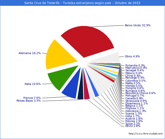 Numero de turistas de origen Extranjero por pais de procedencia en el Municipio de Santa Cruz de Tenerife hasta Octubre del 2023.