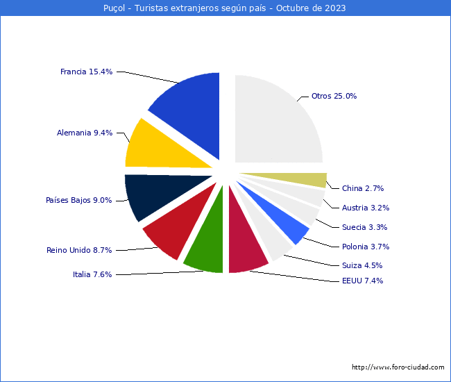 Numero de turistas de origen Extranjero por pais de procedencia en el Municipio de Puol hasta Octubre del 2023.