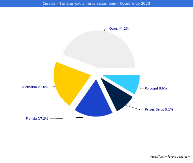 Numero de turistas de origen Extranjero por pais de procedencia en el Municipio de Cigales hasta Octubre del 2023.