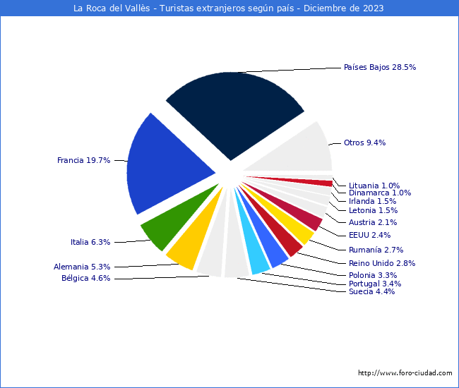 Numero de turistas de origen Extranjero por pais de procedencia en el Municipio de La Roca del Vallès hasta Diciembre del 2023.
