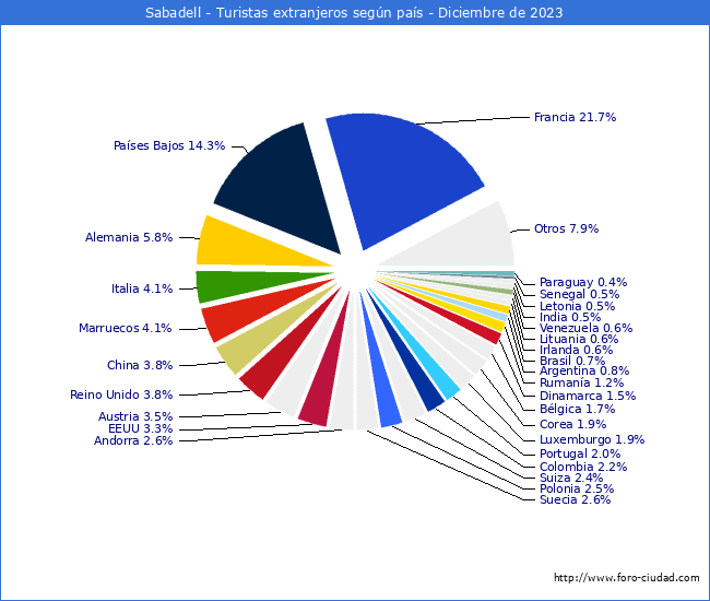 Numero de turistas de origen Extranjero por pais de procedencia en el Municipio de Sabadell hasta Diciembre del 2023.
