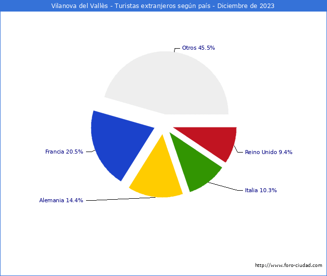 Numero de turistas de origen Extranjero por pais de procedencia en el Municipio de Vilanova del Vallès hasta Diciembre del 2023.