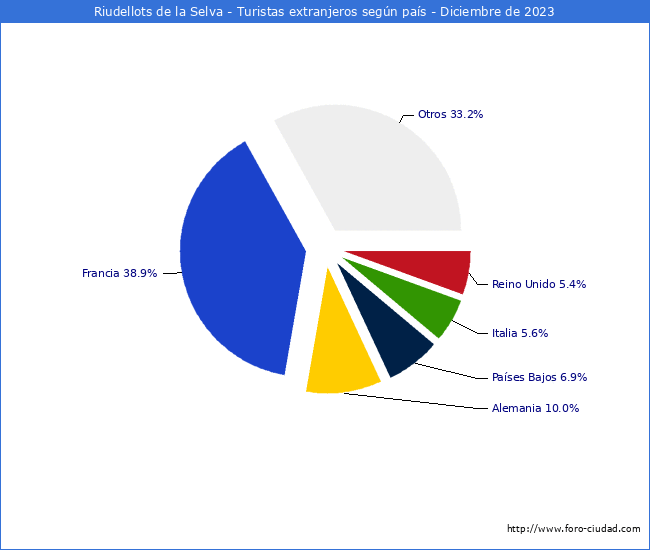 Numero de turistas de origen Extranjero por pais de procedencia en el Municipio de Riudellots de la Selva hasta Diciembre del 2023.