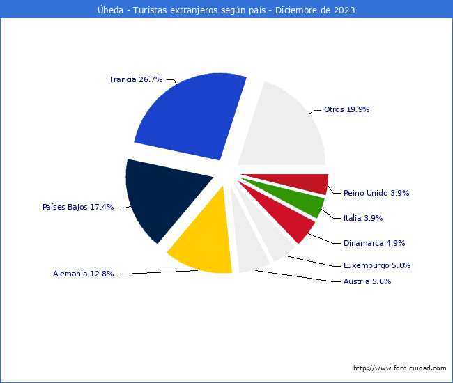 Numero de turistas de origen Extranjero por pais de procedencia en el Municipio de Úbeda hasta Diciembre del 2023.