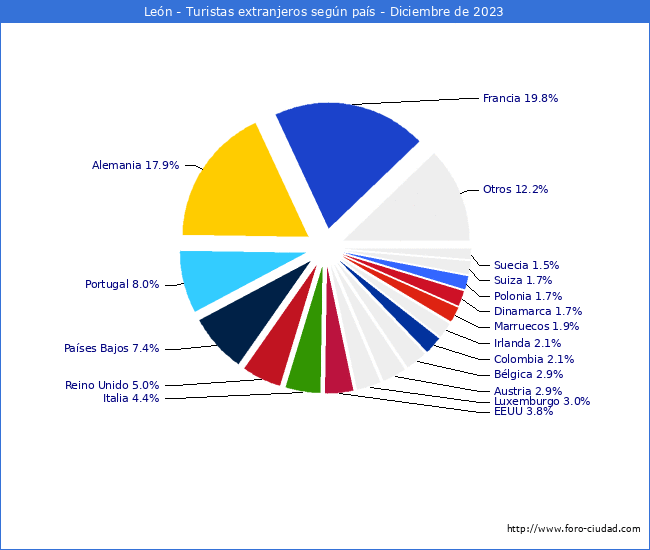 Numero de turistas de origen Extranjero por pais de procedencia en el Municipio de León hasta Diciembre del 2023.