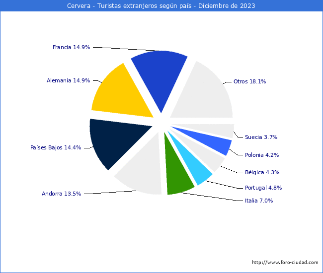 Numero de turistas de origen Extranjero por pais de procedencia en el Municipio de Cervera hasta Diciembre del 2023.