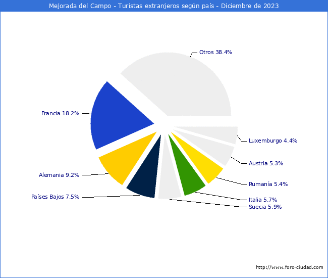 Numero de turistas de origen Extranjero por pais de procedencia en el Municipio de Mejorada del Campo hasta Diciembre del 2023.