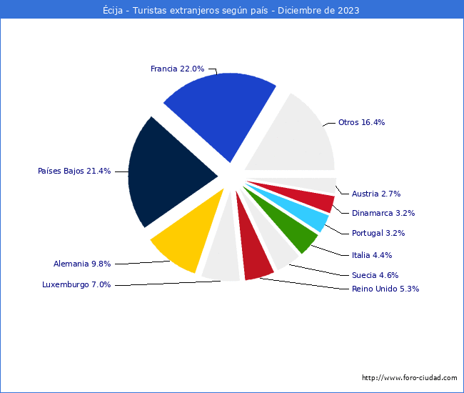 Numero de turistas de origen Extranjero por pais de procedencia en el Municipio de Écija hasta Diciembre del 2023.
