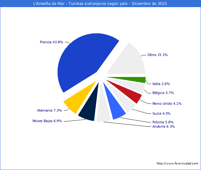 Numero de turistas de origen Extranjero por pais de procedencia en el Municipio de L'Ametlla de Mar hasta Diciembre del 2023.