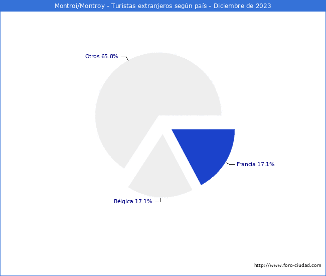Numero de turistas de origen Extranjero por pais de procedencia en el Municipio de Montroi/Montroy hasta Diciembre del 2023.