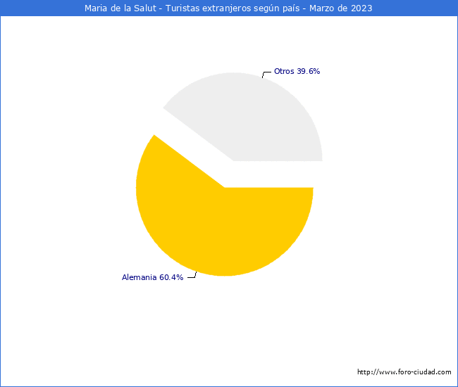 Numero de turistas de origen Extranjero por pais de procedencia en el Municipio de Maria de la Salut hasta Marzo del 2023.