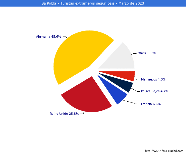 Numero de turistas de origen Extranjero por pais de procedencia en el Municipio de Sa Pobla hasta Marzo del 2023.