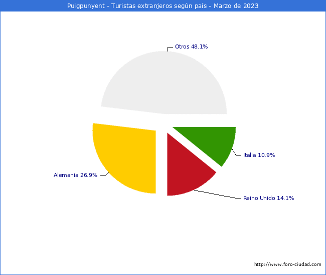 Numero de turistas de origen Extranjero por pais de procedencia en el Municipio de Puigpunyent hasta Marzo del 2023.