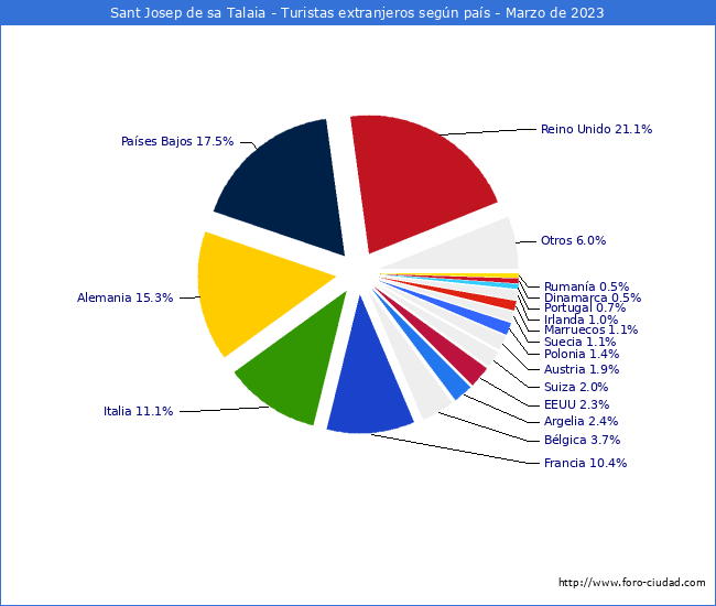 Numero de turistas de origen Extranjero por pais de procedencia en el Municipio de Sant Josep de sa Talaia hasta Marzo del 2023.