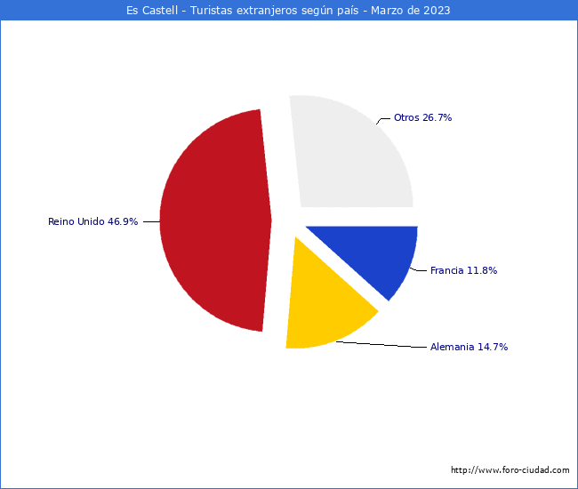 Numero de turistas de origen Extranjero por pais de procedencia en el Municipio de Es Castell hasta Marzo del 2023.