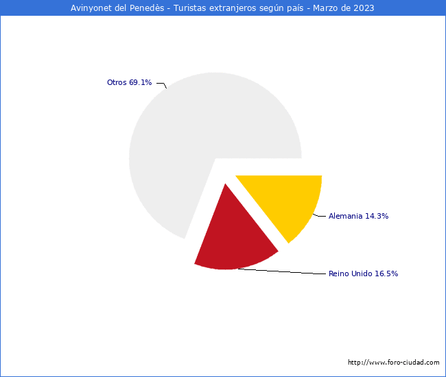 Numero de turistas de origen Extranjero por pais de procedencia en el Municipio de Avinyonet del Penedès hasta Marzo del 2023.