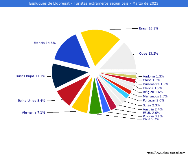 Numero de turistas de origen Extranjero por pais de procedencia en el Municipio de Esplugues de Llobregat hasta Marzo del 2023.