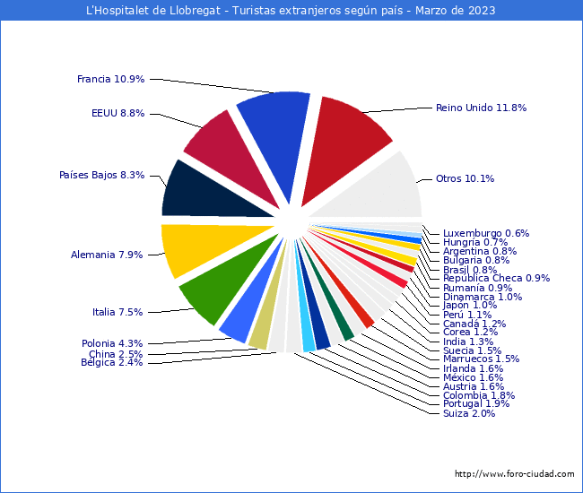 Numero de turistas de origen Extranjero por pais de procedencia en el Municipio de L'Hospitalet de Llobregat hasta Marzo del 2023.