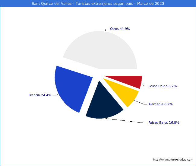 Numero de turistas de origen Extranjero por pais de procedencia en el Municipio de Sant Quirze del Vallès hasta Marzo del 2023.