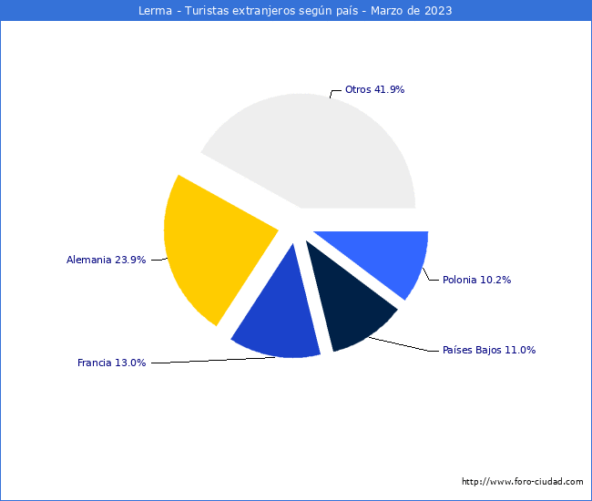 Numero de turistas de origen Extranjero por pais de procedencia en el Municipio de Lerma hasta Marzo del 2023.