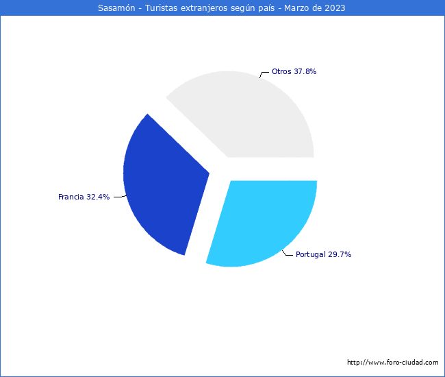 Numero de turistas de origen Extranjero por pais de procedencia en el Municipio de Sasamn hasta Marzo del 2023.