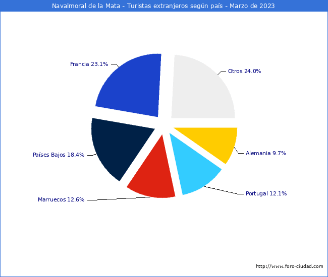Numero de turistas de origen Extranjero por pais de procedencia en el Municipio de Navalmoral de la Mata hasta Marzo del 2023.
