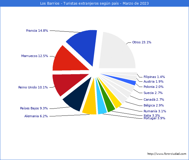 Numero de turistas de origen Extranjero por pais de procedencia en el Municipio de Los Barrios hasta Marzo del 2023.