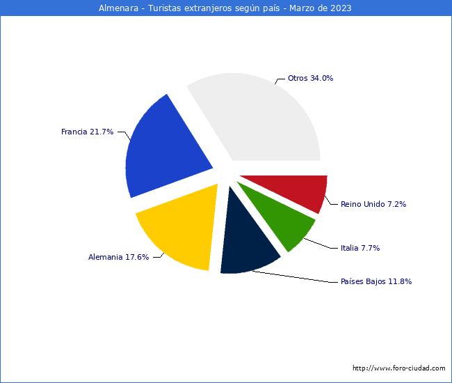 Numero de turistas de origen Extranjero por pais de procedencia en el Municipio de Almenara hasta Marzo del 2023.