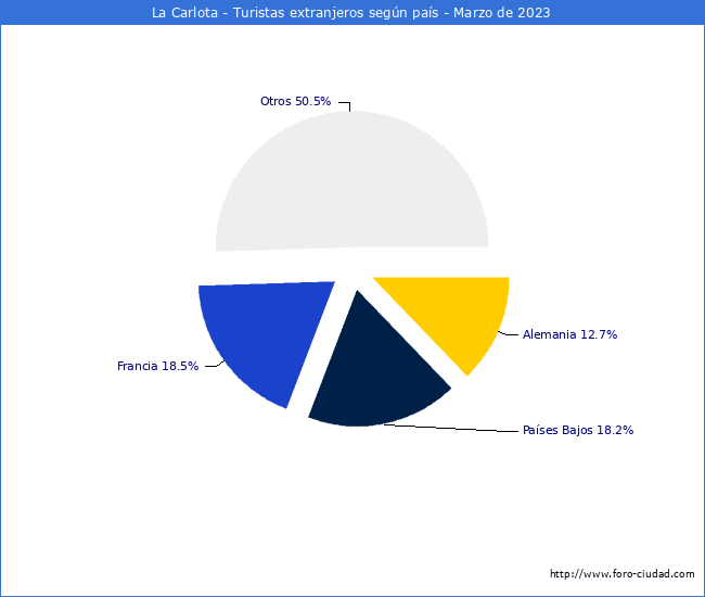 Numero de turistas de origen Extranjero por pais de procedencia en el Municipio de La Carlota hasta Marzo del 2023.