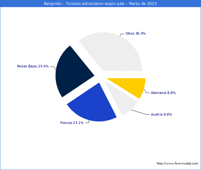 Numero de turistas de origen Extranjero por pais de procedencia en el Municipio de Bergondo hasta Marzo del 2023.