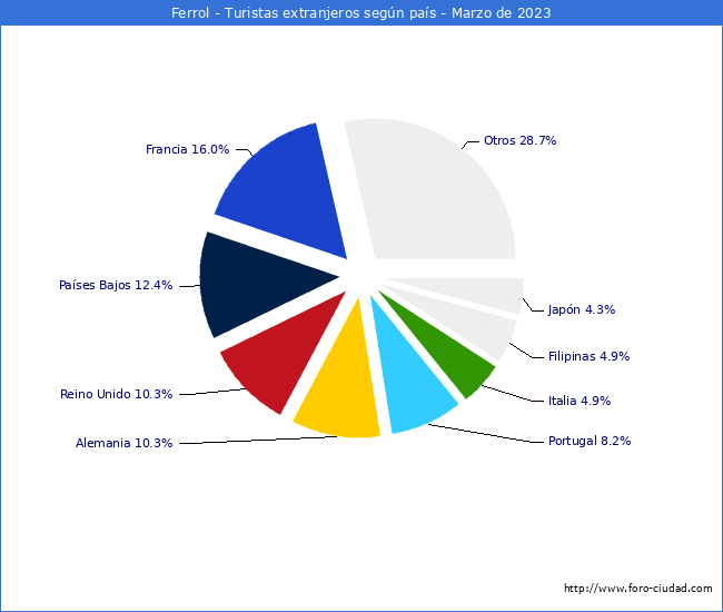 Numero de turistas de origen Extranjero por pais de procedencia en el Municipio de Ferrol hasta Marzo del 2023.
