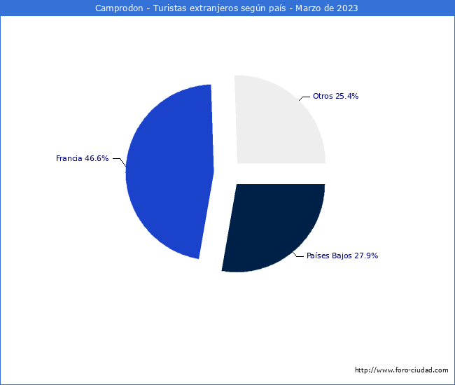 Numero de turistas de origen Extranjero por pais de procedencia en el Municipio de Camprodon hasta Marzo del 2023.