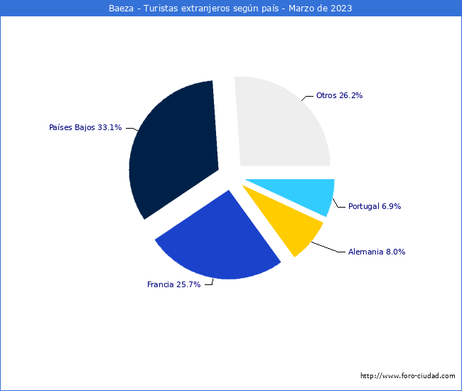 Numero de turistas de origen Extranjero por pais de procedencia en el Municipio de Baeza hasta Marzo del 2023.