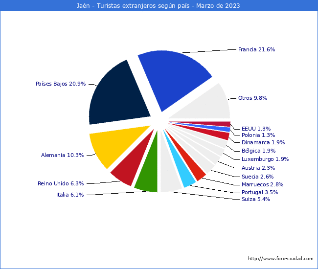 Numero de turistas de origen Extranjero por pais de procedencia en el Municipio de Jan hasta Marzo del 2023.