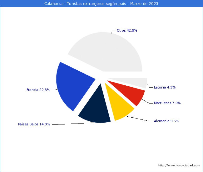 Numero de turistas de origen Extranjero por pais de procedencia en el Municipio de Calahorra hasta Marzo del 2023.