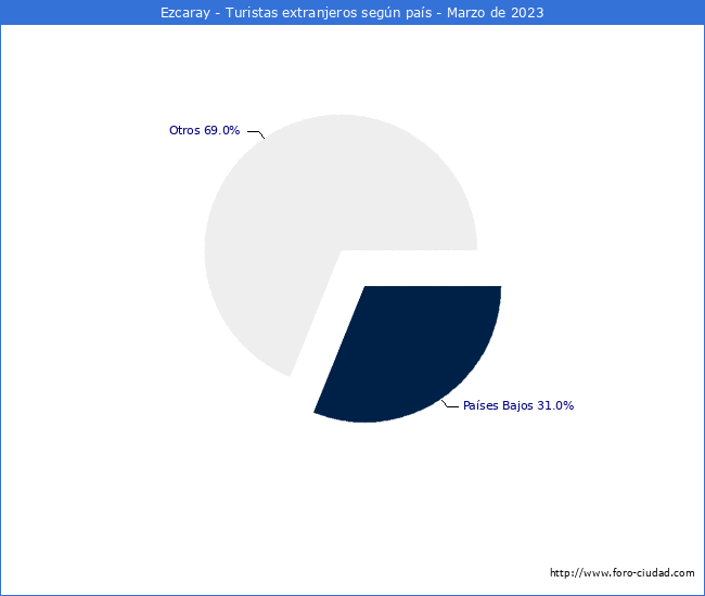 Numero de turistas de origen Extranjero por pais de procedencia en el Municipio de Ezcaray hasta Marzo del 2023.