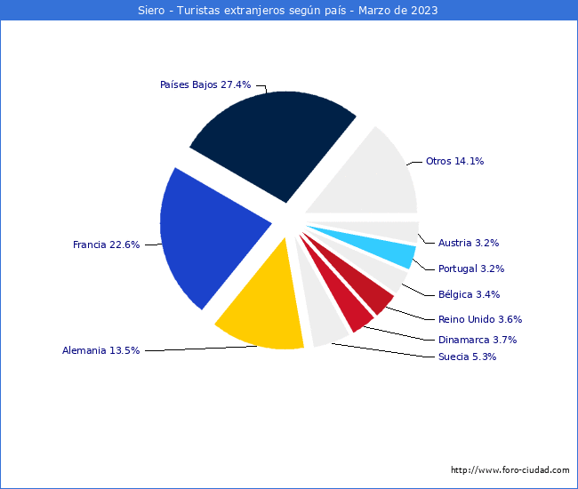 Numero de turistas de origen Extranjero por pais de procedencia en el Municipio de Siero hasta Marzo del 2023.