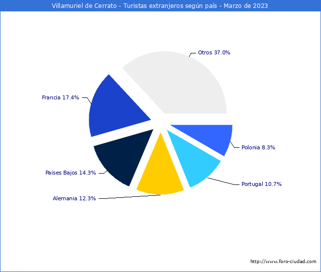 Numero de turistas de origen Extranjero por pais de procedencia en el Municipio de Villamuriel de Cerrato hasta Marzo del 2023.