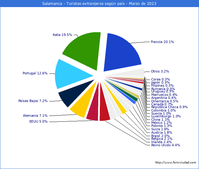 Numero de turistas de origen Extranjero por pais de procedencia en el Municipio de Salamanca hasta Marzo del 2023.