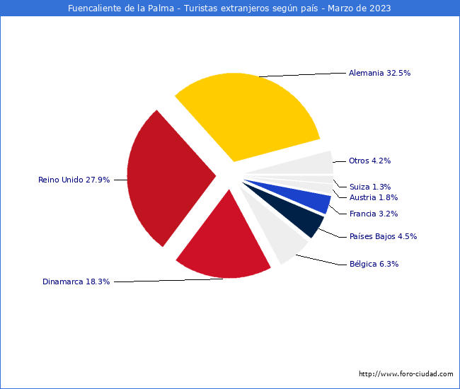 Numero de turistas de origen Extranjero por pais de procedencia en el Municipio de Fuencaliente de la Palma hasta Marzo del 2023.