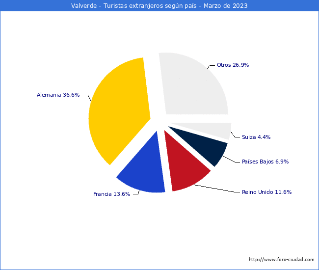 Numero de turistas de origen Extranjero por pais de procedencia en el Municipio de Valverde hasta Marzo del 2023.