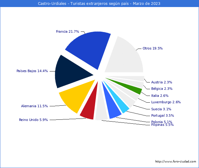Numero de turistas de origen Extranjero por pais de procedencia en el Municipio de Castro-Urdiales hasta Marzo del 2023.