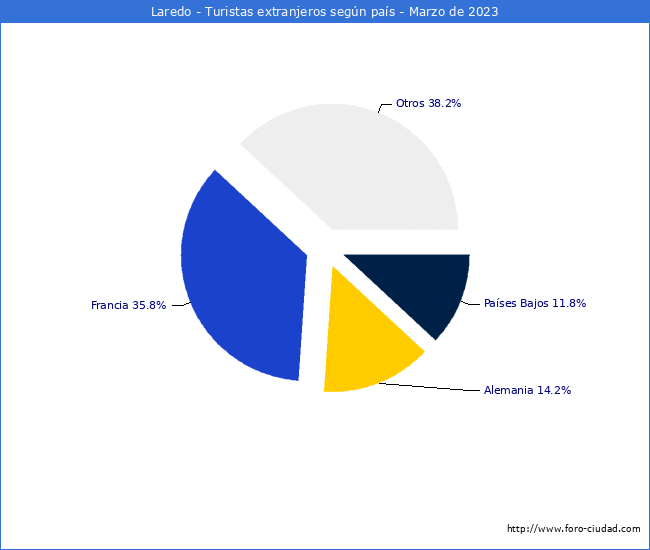 Numero de turistas de origen Extranjero por pais de procedencia en el Municipio de Laredo hasta Marzo del 2023.