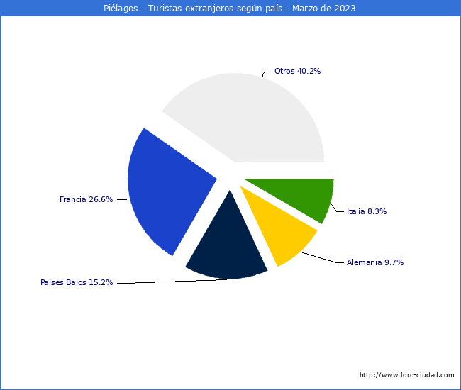 Numero de turistas de origen Extranjero por pais de procedencia en el Municipio de Piélagos hasta Marzo del 2023.